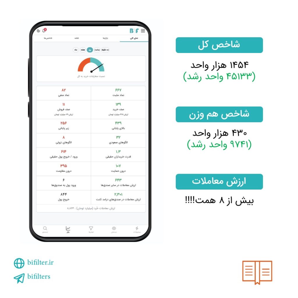 گزارش بازار بورس 22 آذر 1401 شاخص هم وزن